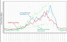 Graph of Ali Haghani NTC research project