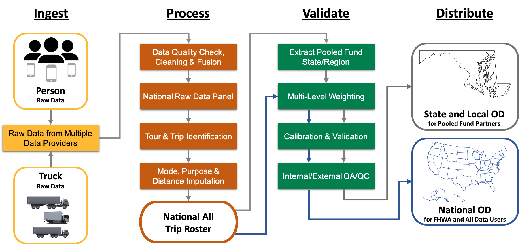 OD Production Flow Chart